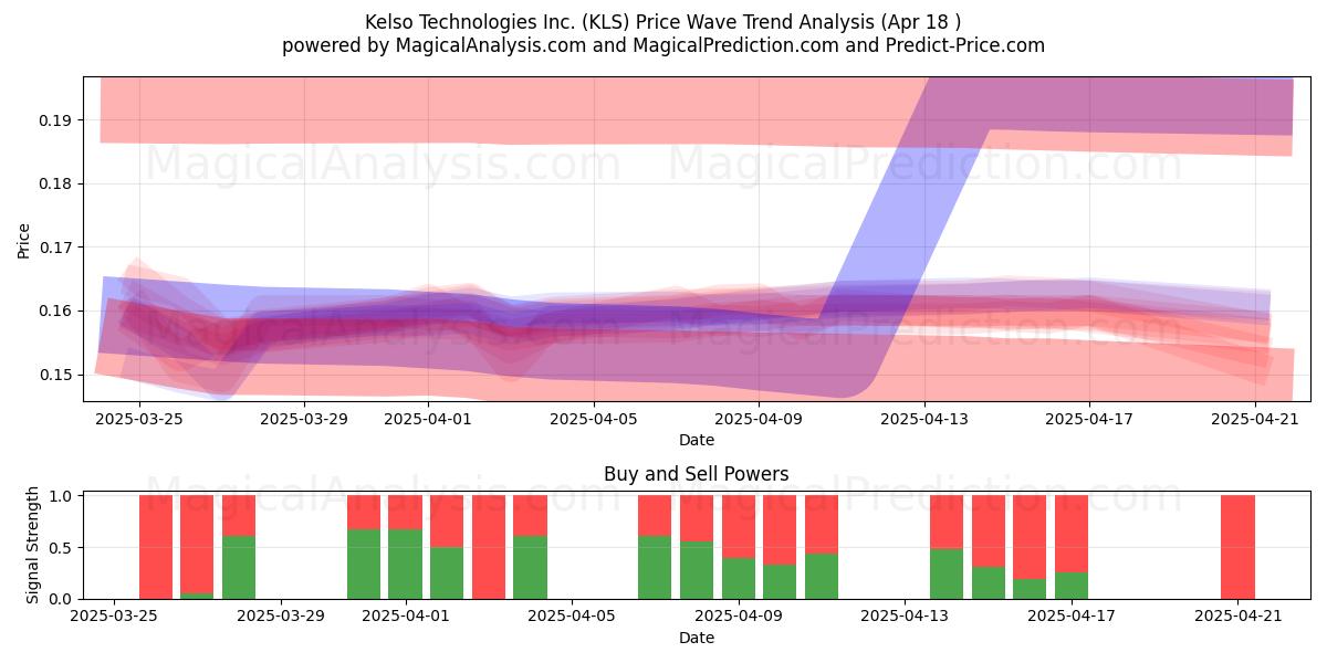  Kelso Technologies Inc. (KLS) Support and Resistance area (18 Apr) 