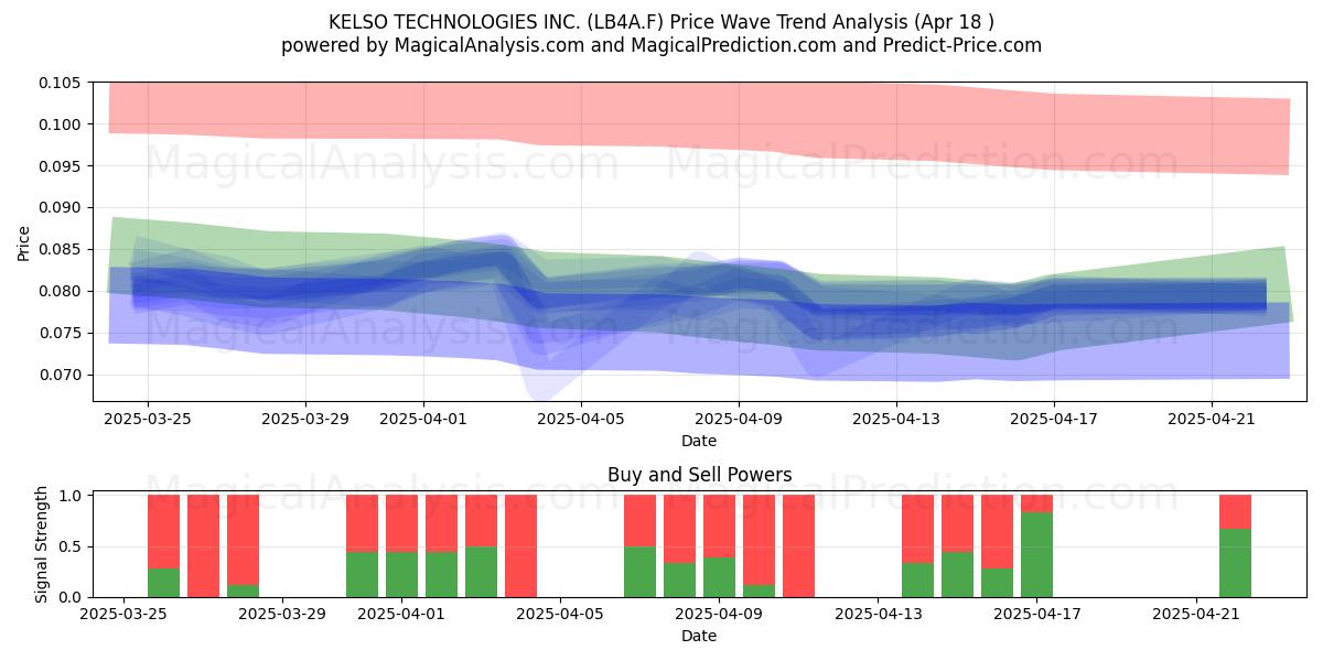  KELSO TECHNOLOGIES INC. (LB4A.F) Support and Resistance area (18 Apr) 
