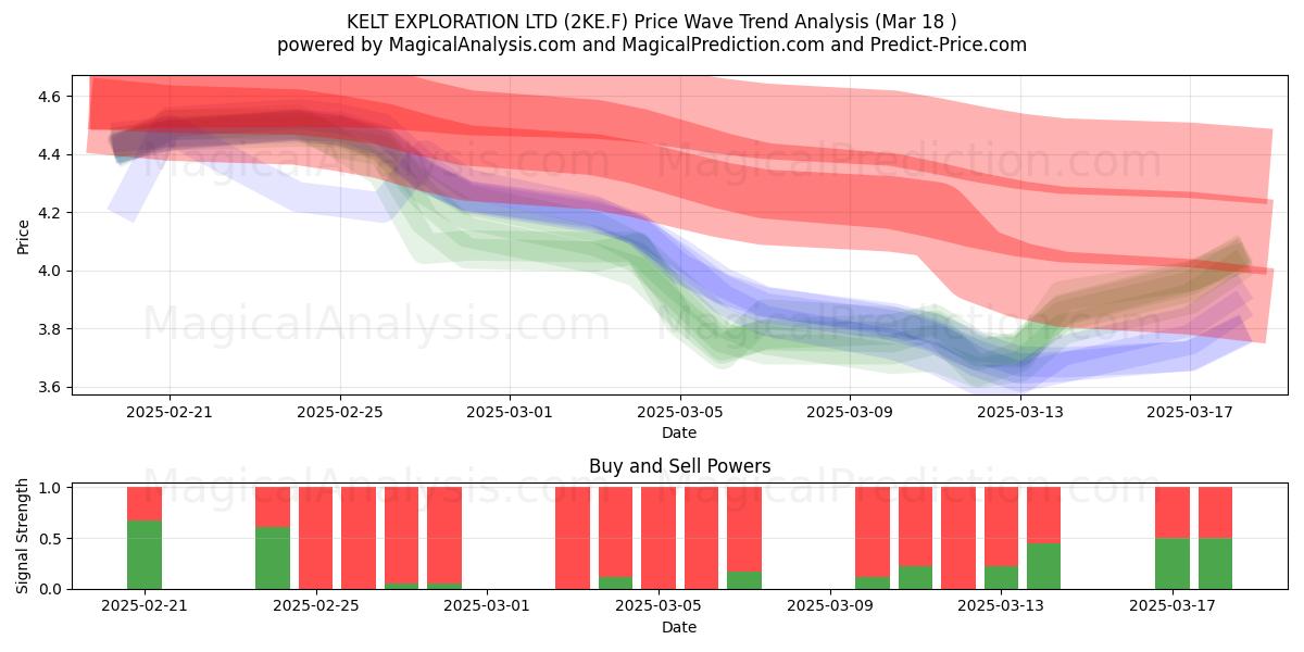  KELT EXPLORATION LTD (2KE.F) Support and Resistance area (18 Mar) 