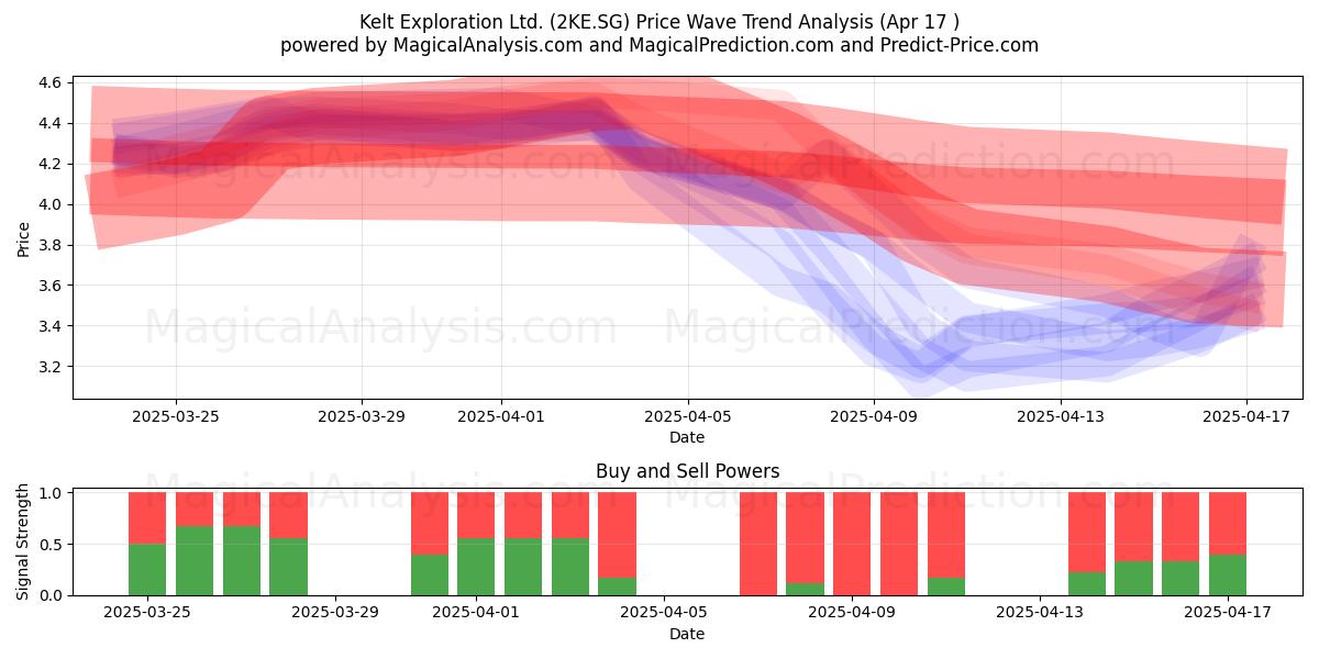  Kelt Exploration Ltd. (2KE.SG) Support and Resistance area (17 Apr) 