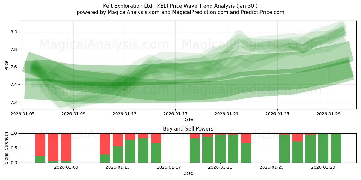 Kelt Exploration Ltd. (KEL) Support and Resistance area (29 Jan) 