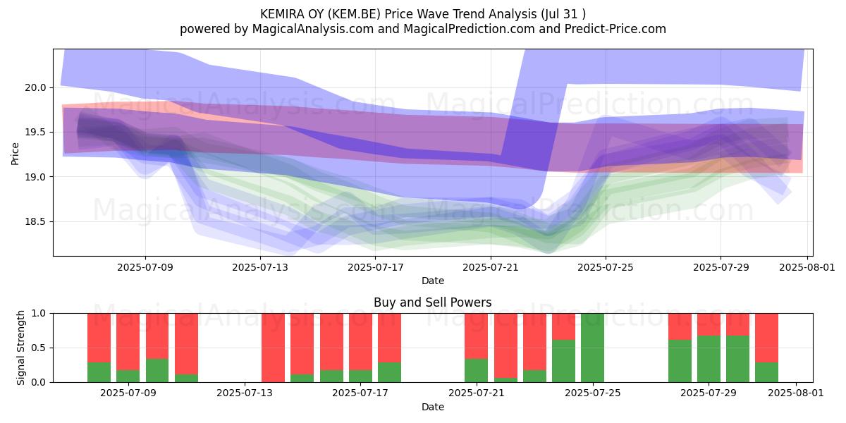  KEMIRA OY (KEM.BE) Support and Resistance area (30 Jul) 