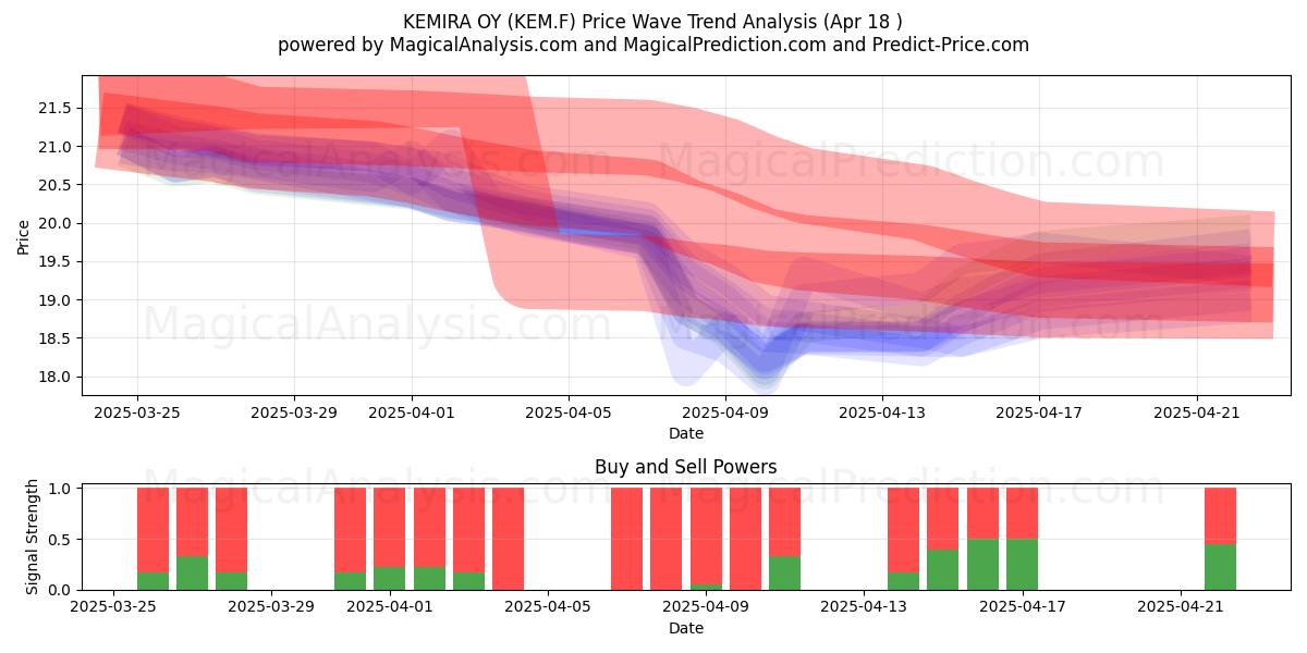  KEMIRA OY (KEM.F) Support and Resistance area (18 Apr) 