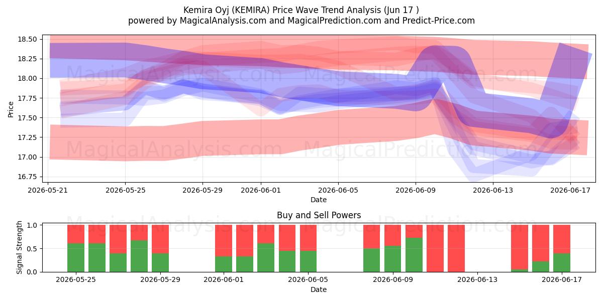  Kemira Oyj (KEMIRA) Support and Resistance area (04 Jun) 