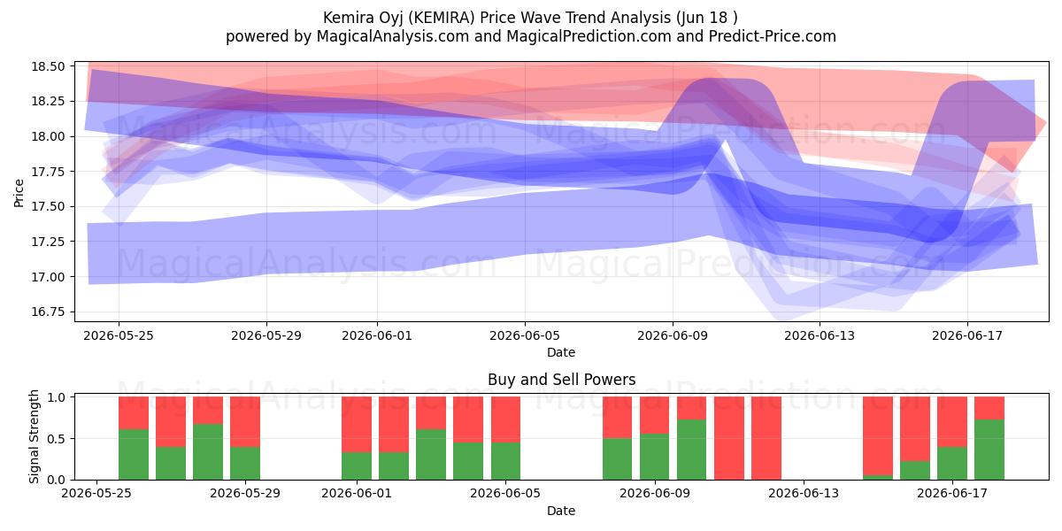  Kemira Oyj (KEMIRA) Support and Resistance area (17 Jun) 