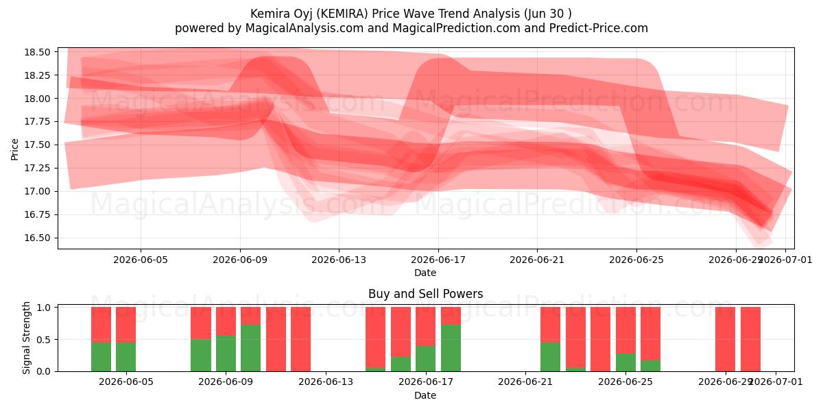  Kemira Oyj (KEMIRA) Support and Resistance area (29 Jun) 