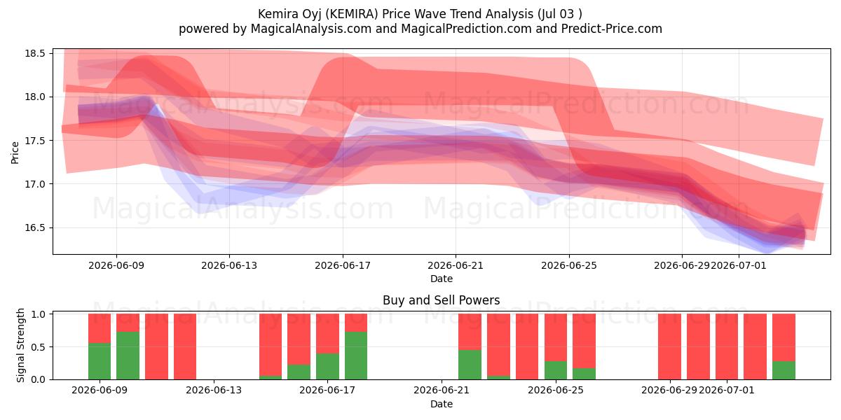  Kemira Oyj (KEMIRA) Support and Resistance area (02 Jul) 