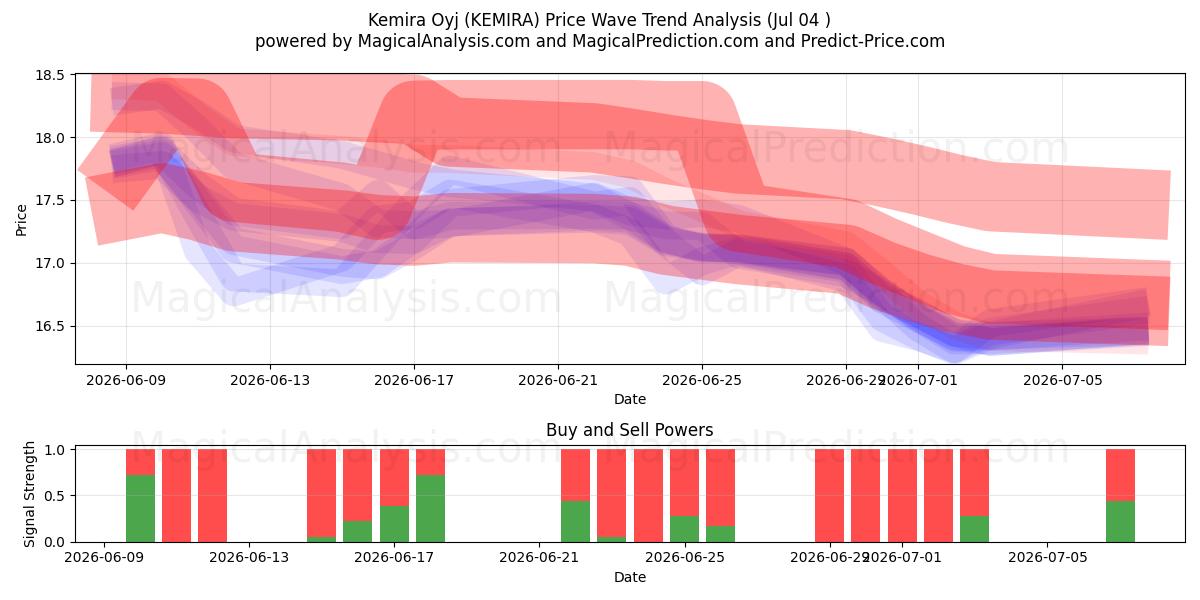  Kemira Oyj (KEMIRA) Support and Resistance area (03 Jul) 