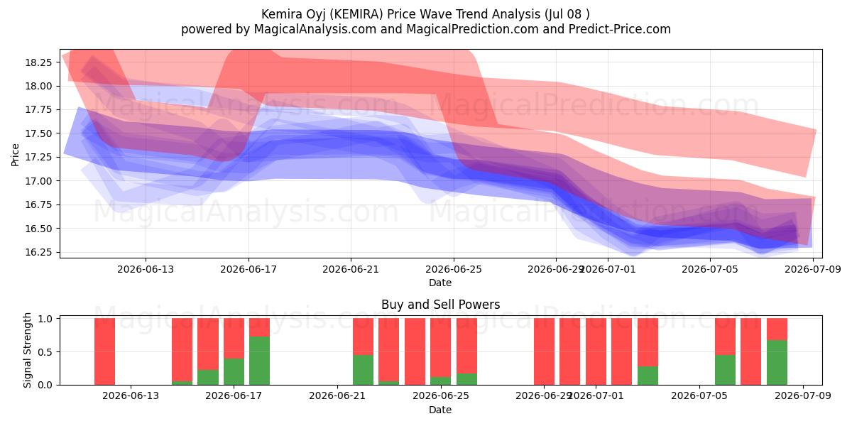  Kemira Oyj (KEMIRA) Support and Resistance area (07 Jul) 