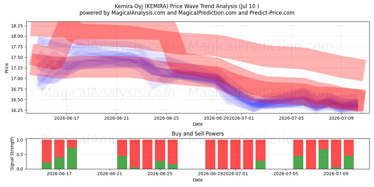  Kemira Oyj (KEMIRA) Support and Resistance area (09 Jul) 