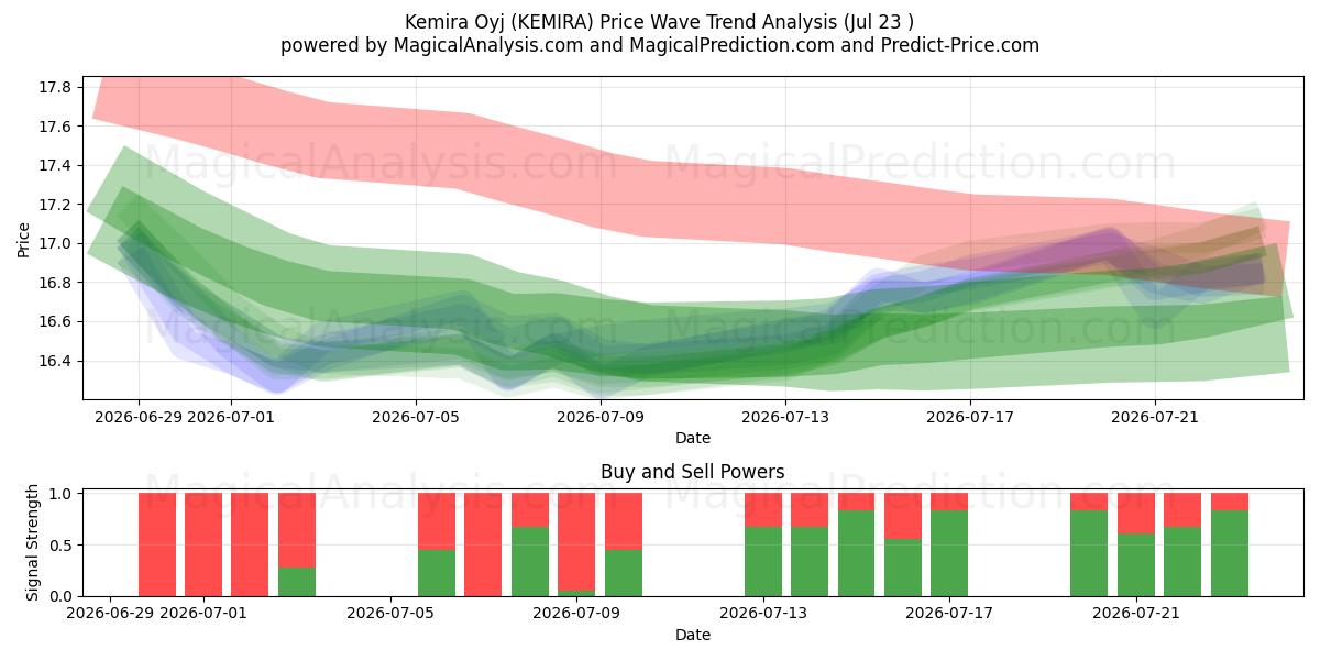  Kemira Oyj (KEMIRA) Support and Resistance area (22 Jul) 