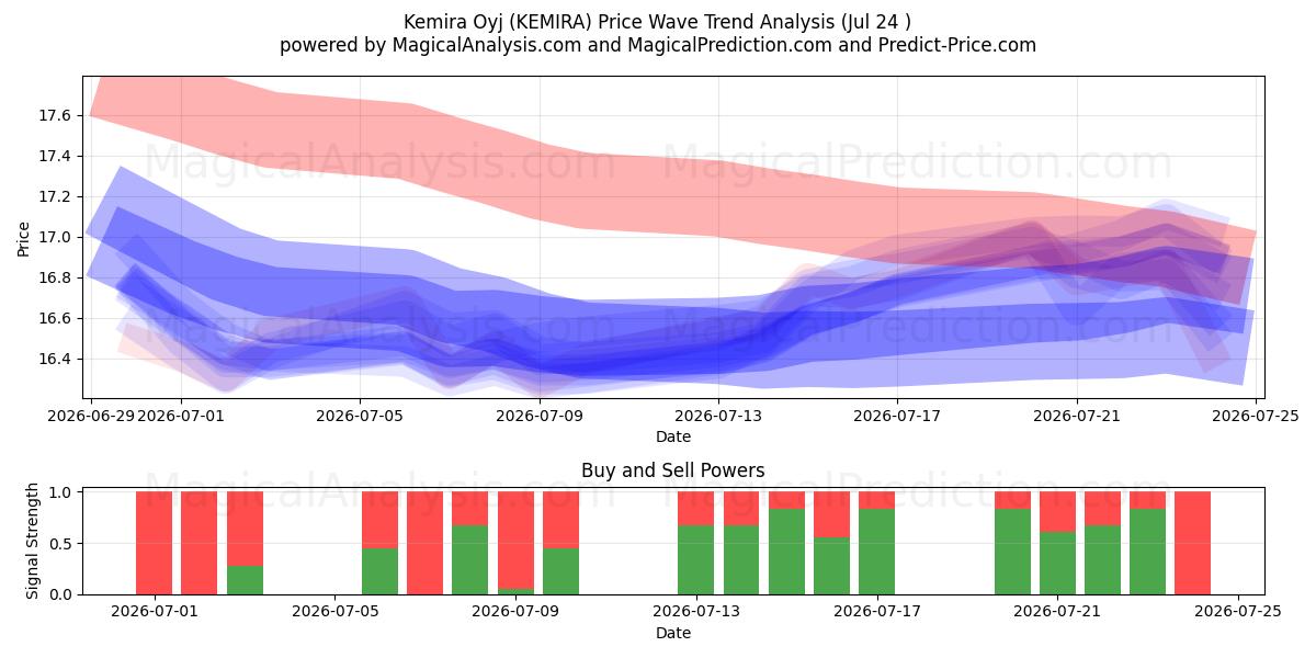  Kemira Oyj (KEMIRA) Support and Resistance area (23 Jul) 