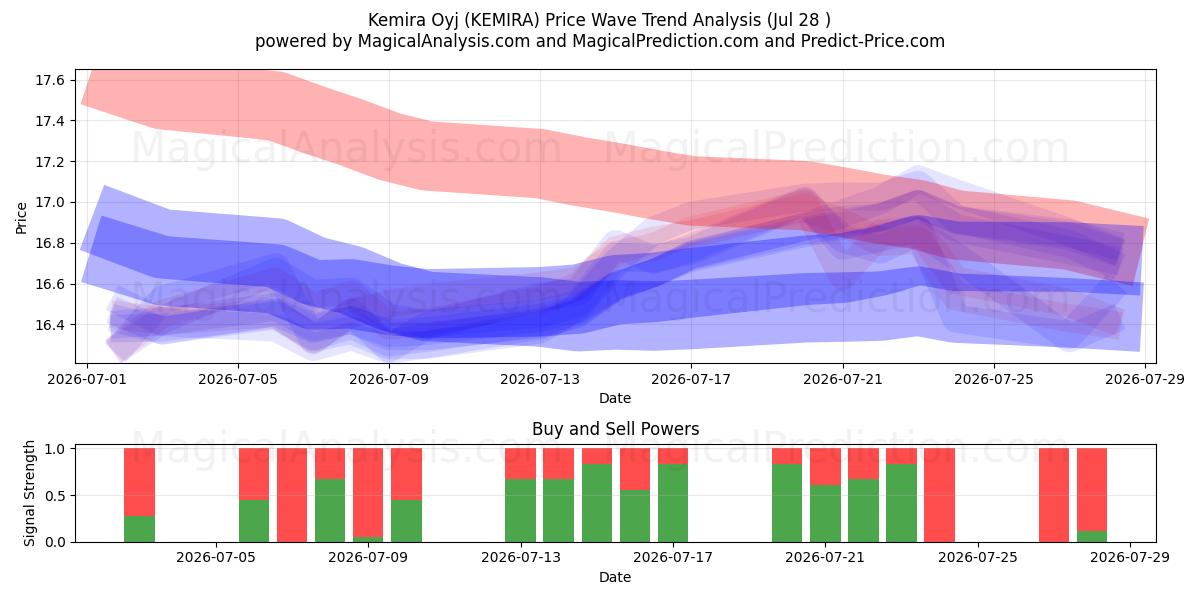  Kemira Oyj (KEMIRA) Support and Resistance area (27 Jul) 