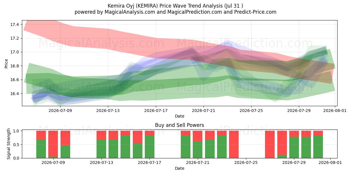  Kemira Oyj (KEMIRA) Support and Resistance area (30 Jul) 