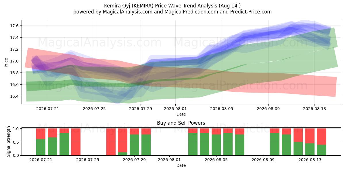  Kemira Oyj (KEMIRA) Support and Resistance area (13 Aug) 