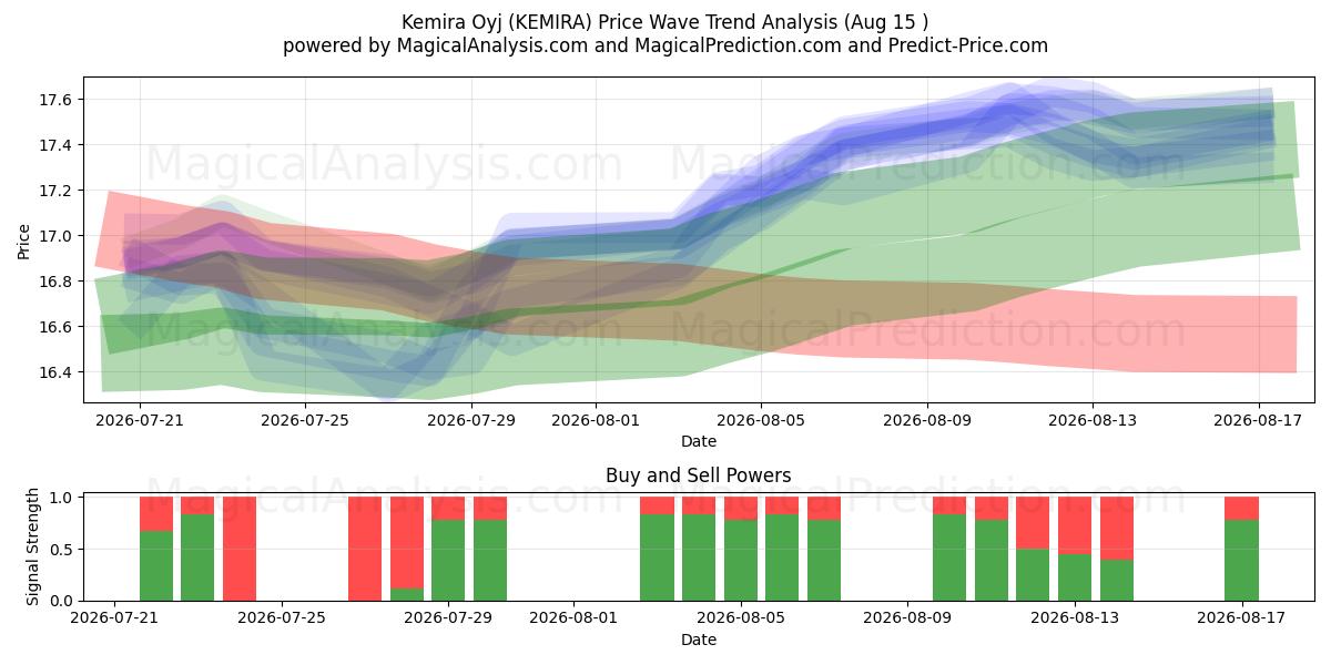  Kemira Oyj (KEMIRA) Support and Resistance area (14 Aug) 