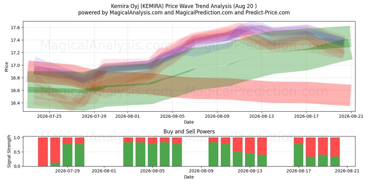  Kemira Oyj (KEMIRA) Support and Resistance area (19 Aug) 