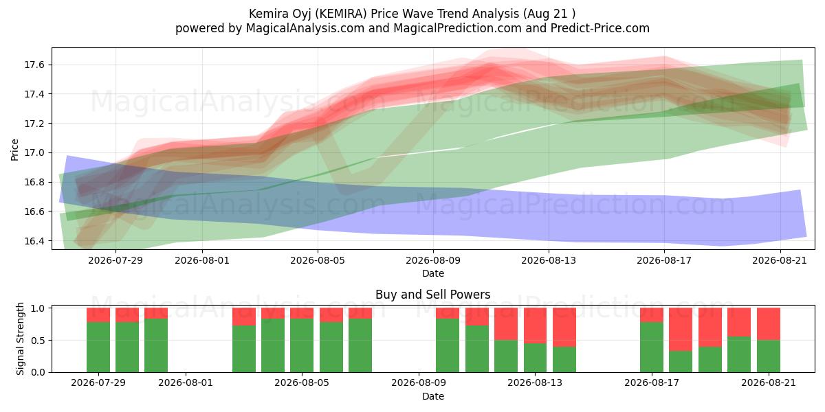  Kemira Oyj (KEMIRA) Support and Resistance area (20 Aug) 