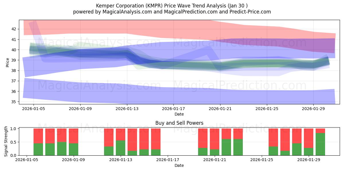  Kemper Corporation (KMPR) Support and Resistance area (29 Jan) 