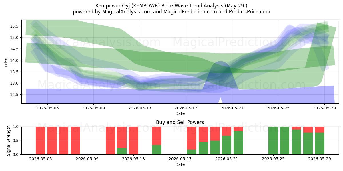  Kempower Oyj (KEMPOWR) Support and Resistance area (28 May) 