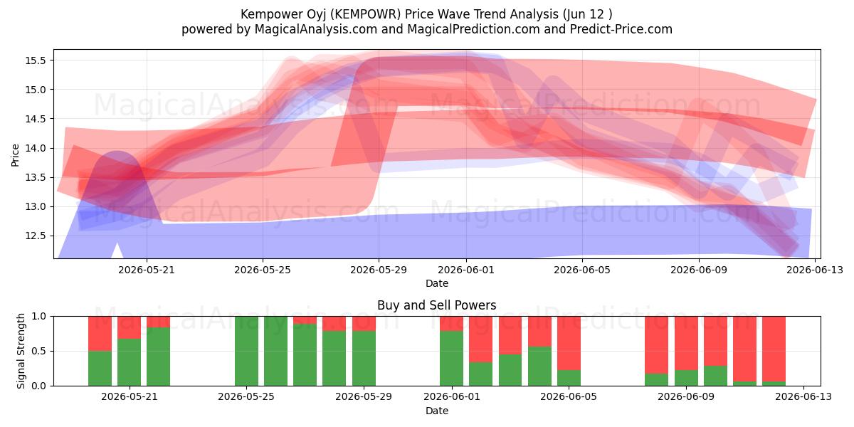  Kempower Oyj (KEMPOWR) Support and Resistance area (11 Jun) 