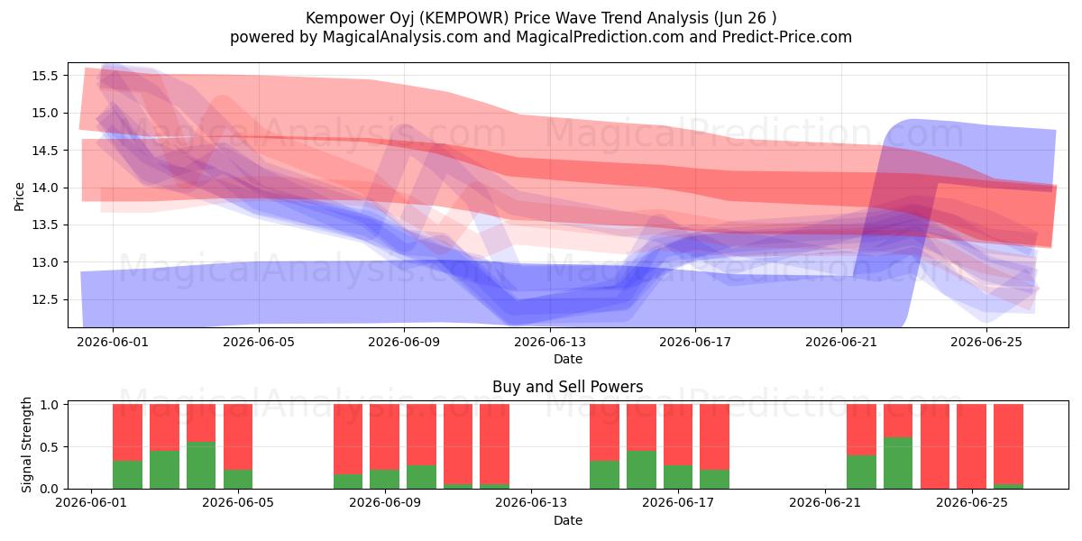  Kempower Oyj (KEMPOWR) Support and Resistance area (25 Jun) 