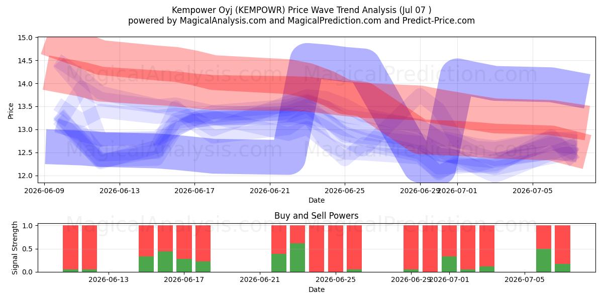  Kempower Oyj (KEMPOWR) Support and Resistance area (06 Jul) 