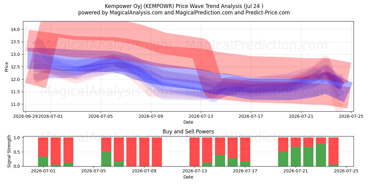  Kempower Oyj (KEMPOWR) Support and Resistance area (23 Jul) 