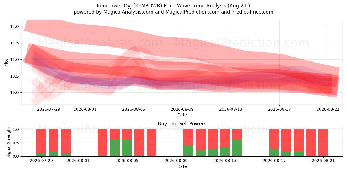  Kempower Oyj (KEMPOWR) Support and Resistance area (18 Aug) 