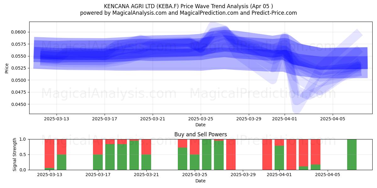  KENCANA AGRI LTD (KEBA.F) Support and Resistance area (05 Apr) 