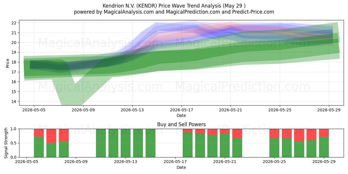  Kendrion N.V. (KENDR) Support and Resistance area (27 May) 