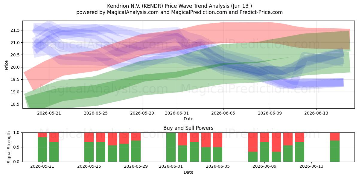  Kendrion N.V. (KENDR) Support and Resistance area (10 Jun) 