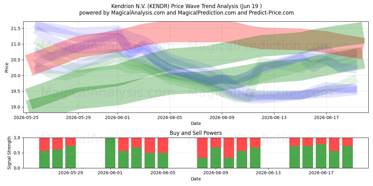  Kendrion N.V. (KENDR) Support and Resistance area (11 Jun) 