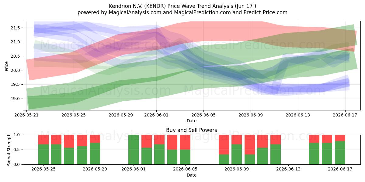  Kendrion N.V. (KENDR) Support and Resistance area (16 Jun) 