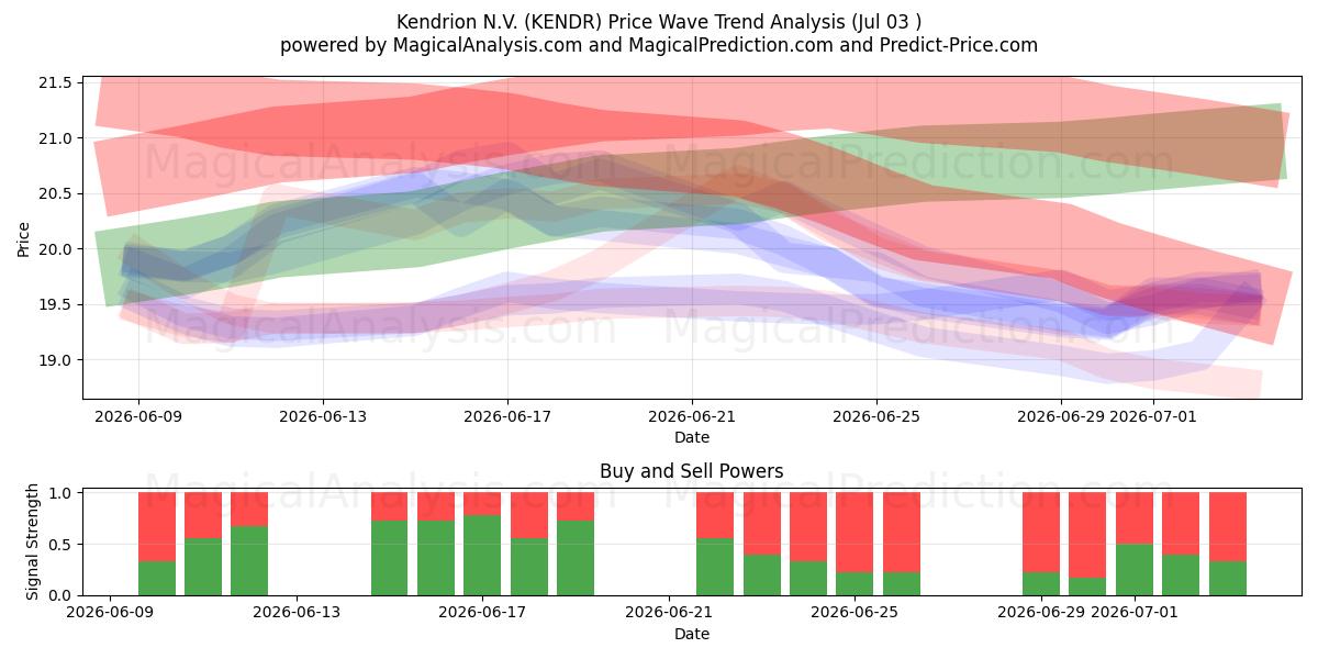  Kendrion N.V. (KENDR) Support and Resistance area (02 Jul) 