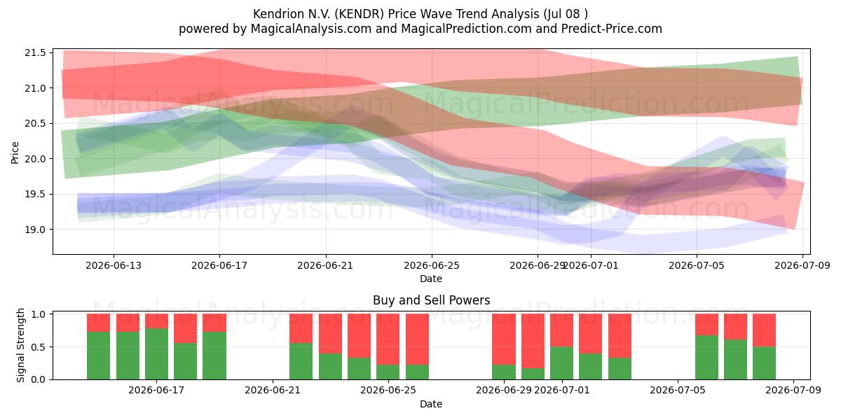  Kendrion N.V. (KENDR) Support and Resistance area (07 Jul) 