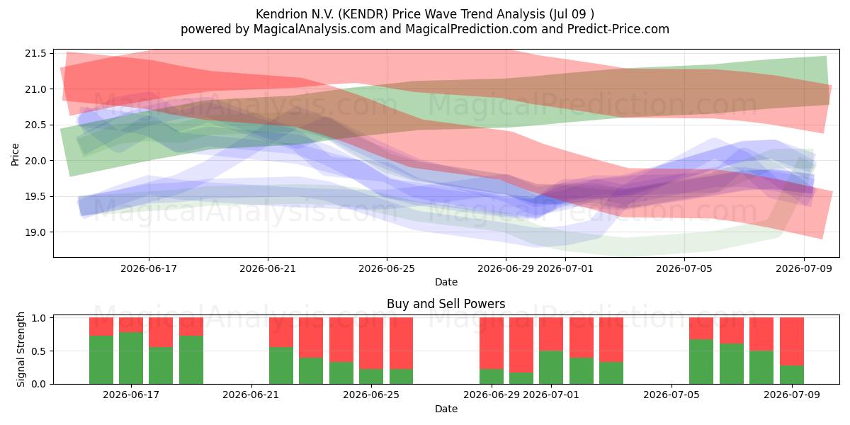  Kendrion N.V. (KENDR) Support and Resistance area (08 Jul) 