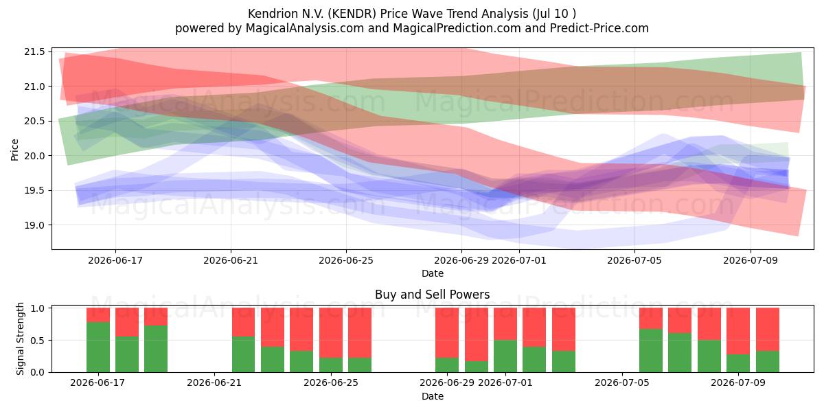  Kendrion N.V. (KENDR) Support and Resistance area (09 Jul) 