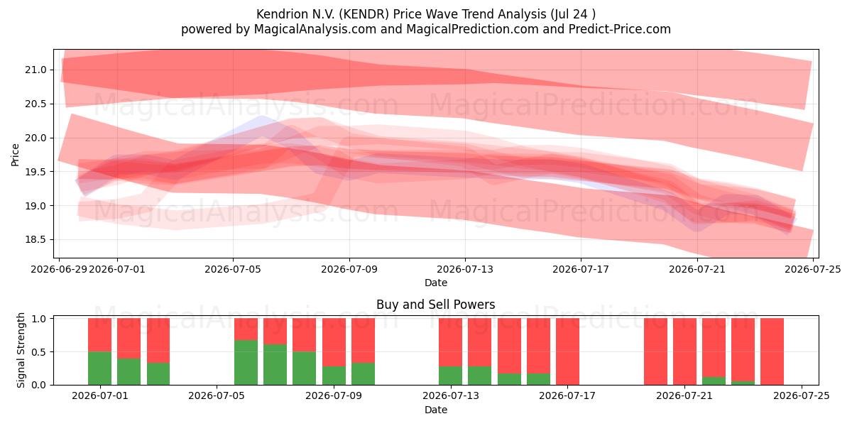  Kendrion N.V. (KENDR) Support and Resistance area (23 Jul) 
