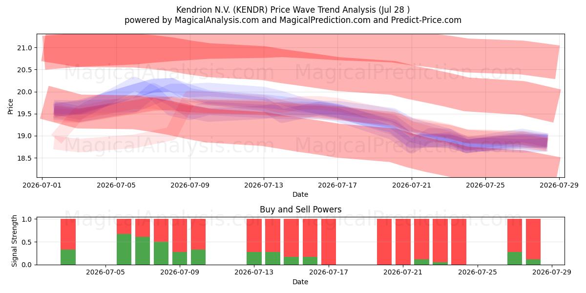  Kendrion N.V. (KENDR) Support and Resistance area (24 Jul) 