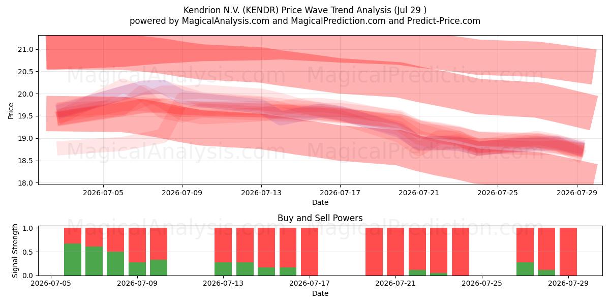  Kendrion N.V. (KENDR) Support and Resistance area (27 Jul) 