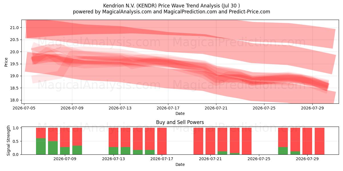  Kendrion N.V. (KENDR) Support and Resistance area (29 Jul) 