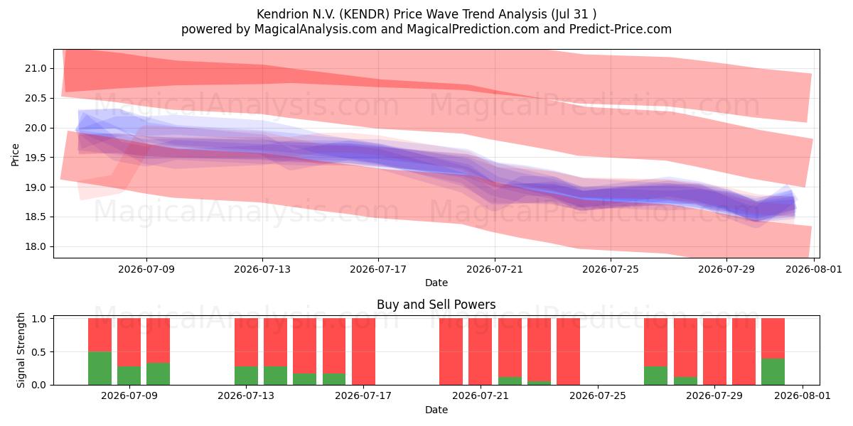  Kendrion N.V. (KENDR) Support and Resistance area (30 Jul) 