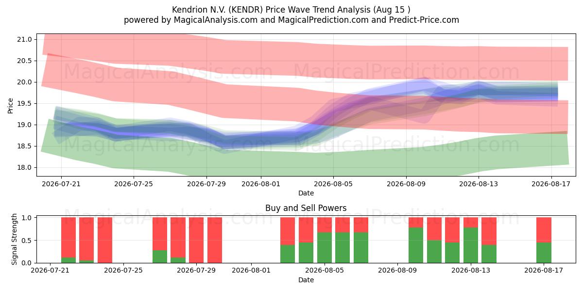  Kendrion N.V. (KENDR) Support and Resistance area (13 Aug) 