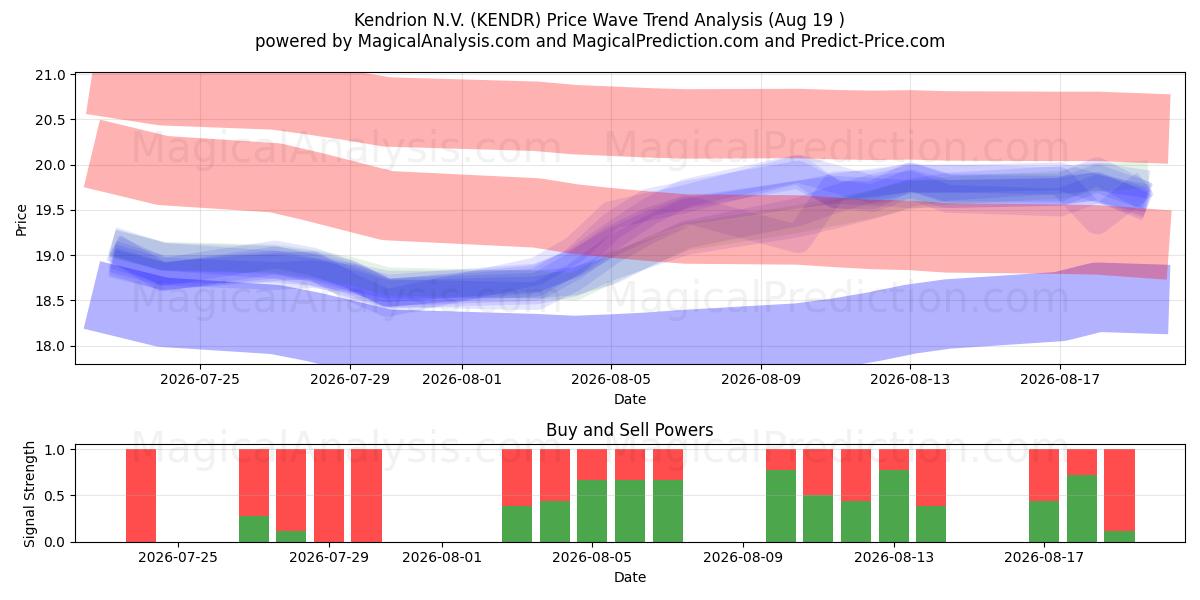  Kendrion N.V. (KENDR) Support and Resistance area (18 Aug) 