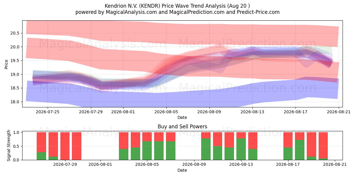  Kendrion N.V. (KENDR) Support and Resistance area (19 Aug) 