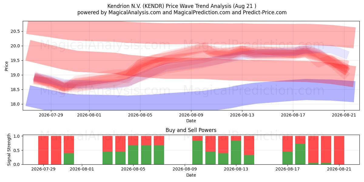  Kendrion N.V. (KENDR) Support and Resistance area (20 Aug) 