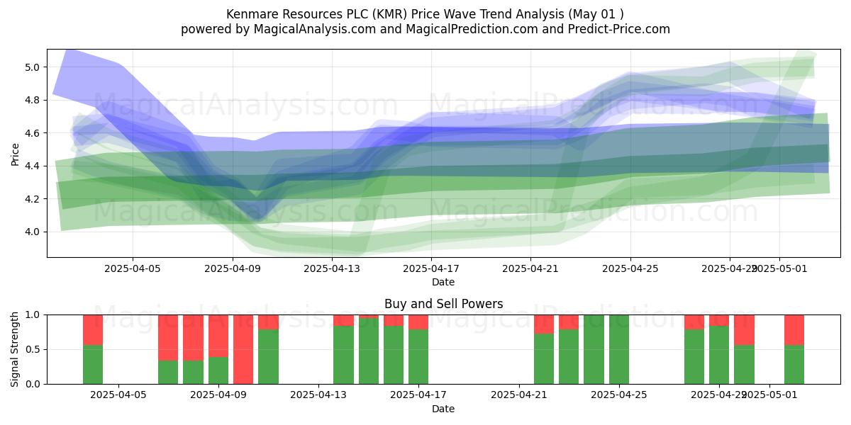 Kenmare Resources PLC (KMR) Support and Resistance area (01 May) Kenmare Resources PLC (KMR) Support and Resistance area (01 May)