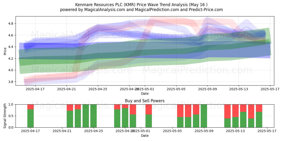  Kenmare Resources PLC (KMR) Support and Resistance area (16 May) 