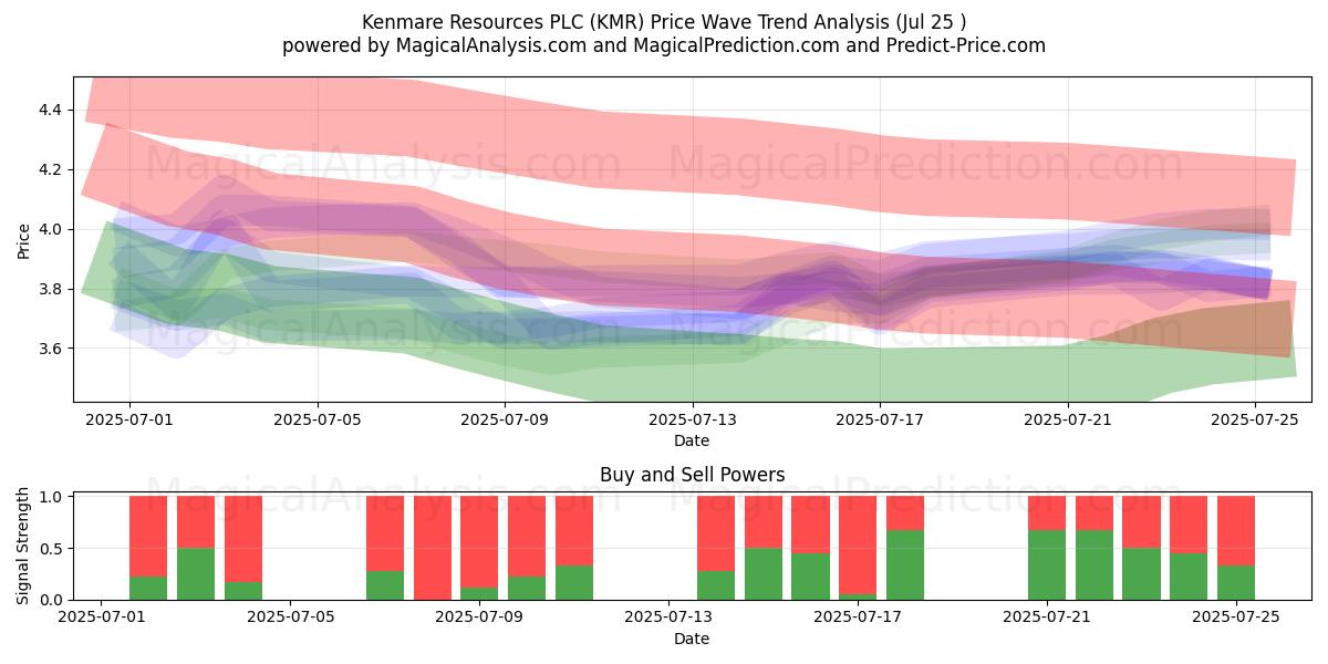  Kenmare Resources PLC (KMR) Support and Resistance area (24 Jul) 